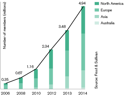 Car club membership has grown rapidly