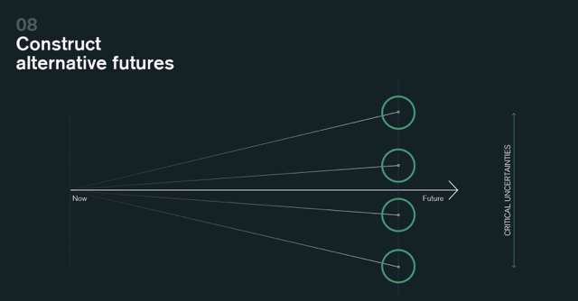 Construct alternative futures